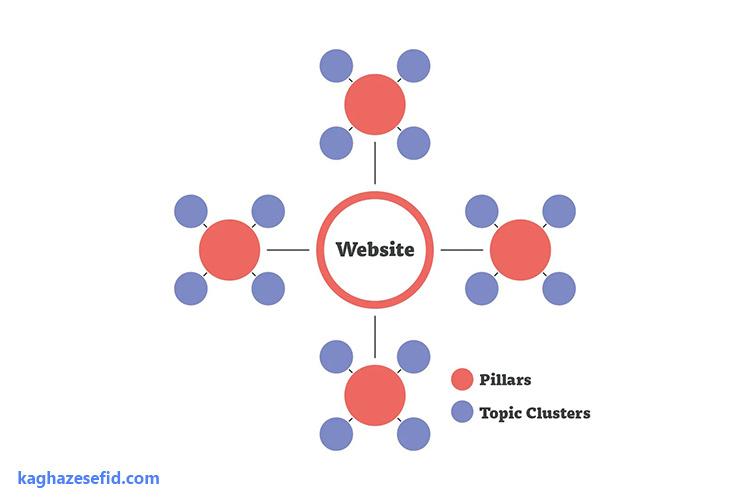 خوشه بندی محتوا چیست؟